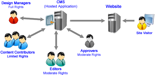 Webtady CMS System